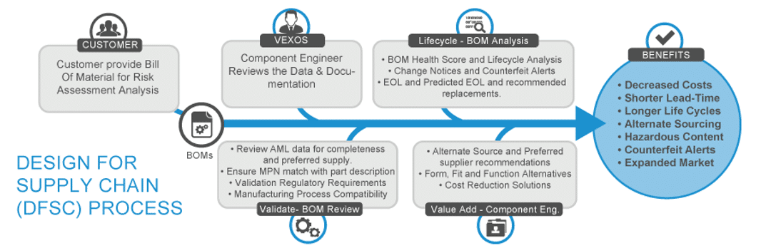 Design-For-Supply-Chain-Services